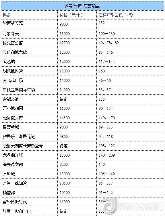 12月西安房價(jià)地圖：主城區(qū)11396元/平 剛需死心？