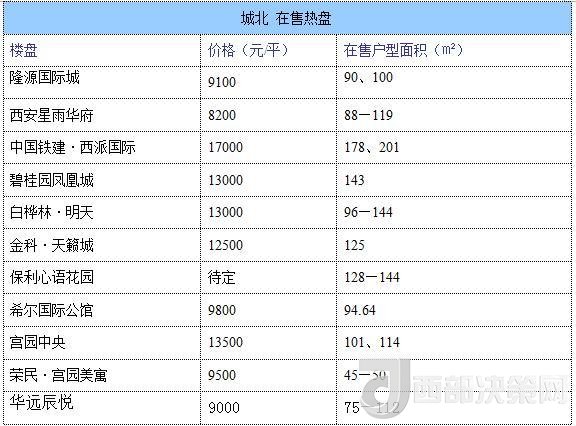 12月西安房價(jià)地圖：主城區(qū)11396元/平 剛需死心？