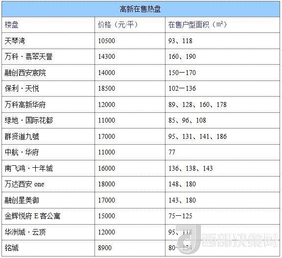 12月西安房價(jià)地圖：主城區(qū)11396元/平 剛需死心？