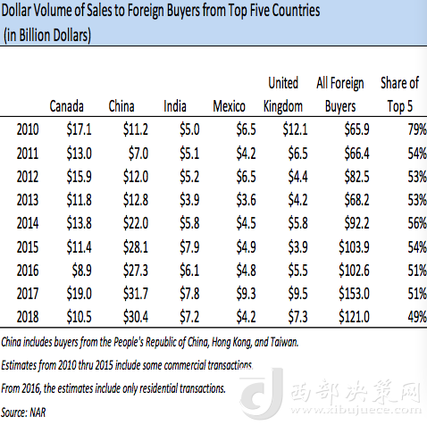 前五大在美買房國家歷年在美買房金額變化，中國從2013年起開始領(lǐng)跑 來源：NAR報告