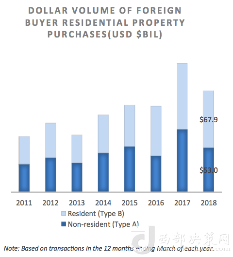 居住和不居住美國的外國投資者在美買房金額變化 來源：NAR報告