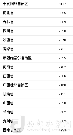 上半年31省區(qū)市人均消費(fèi)支出。來(lái)自國(guó)家統(tǒng)計(jì)局