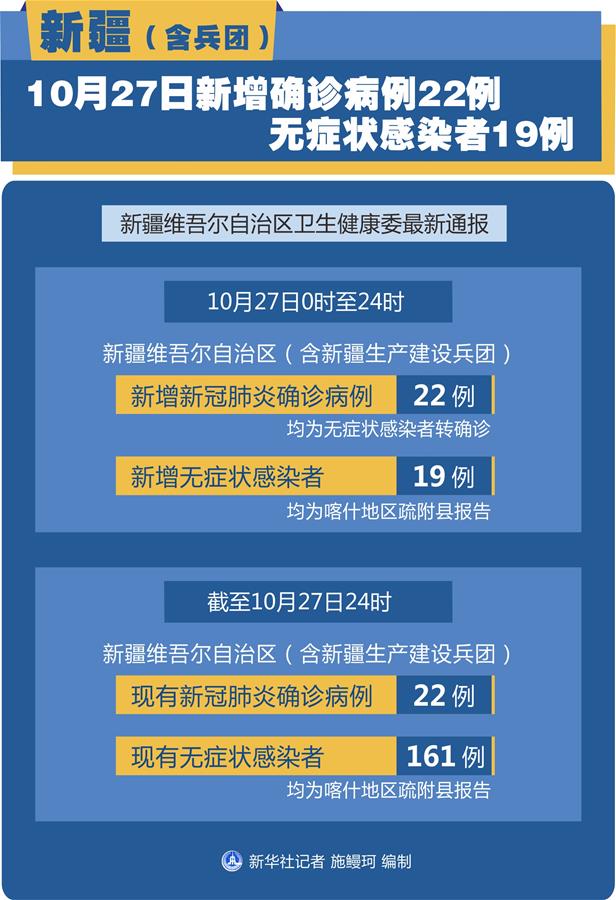 （圖表）［聚焦疫情防控］新疆（含兵團(tuán)）10月27日新增確診病例22例、無癥狀感染者19例