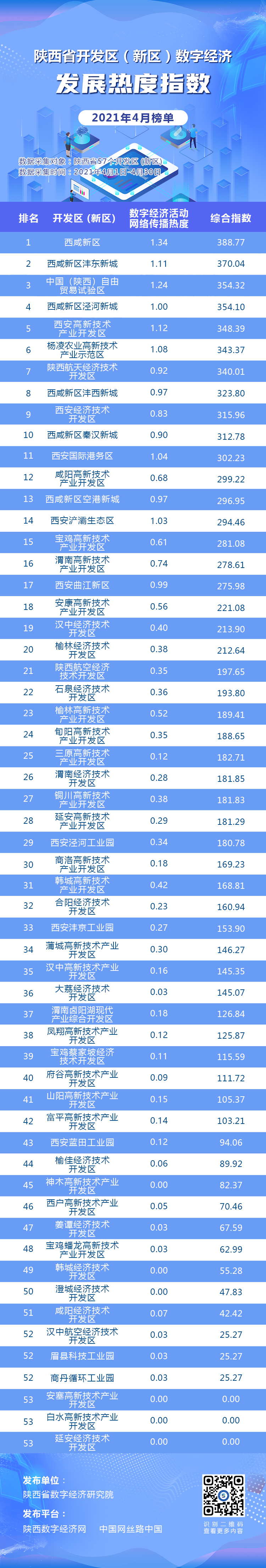 4月開發(fā)區(qū)數(shù)字經(jīng)濟榜單