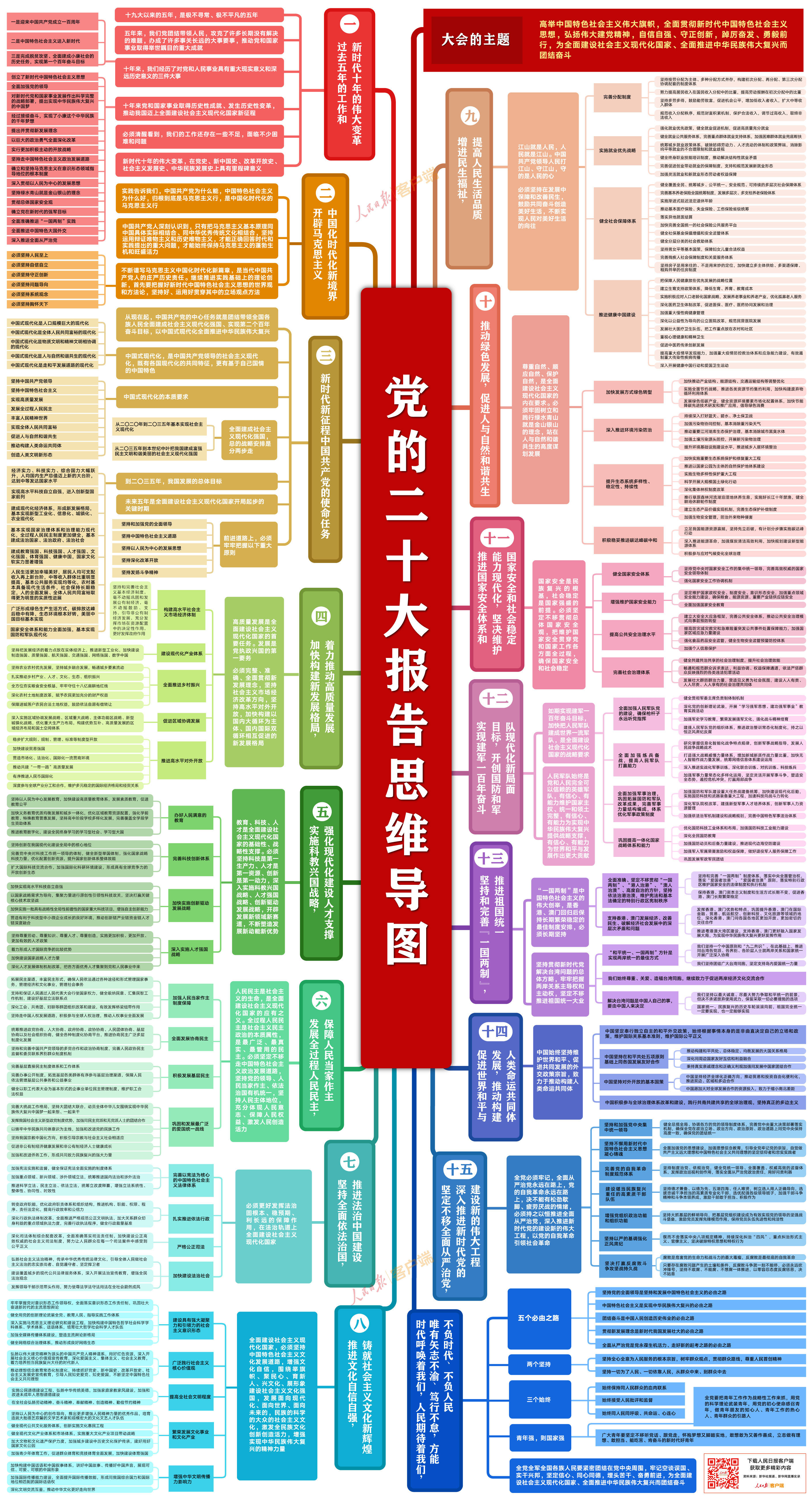 黨的二十大報(bào)告思維導(dǎo)圖-圖片版.jpg